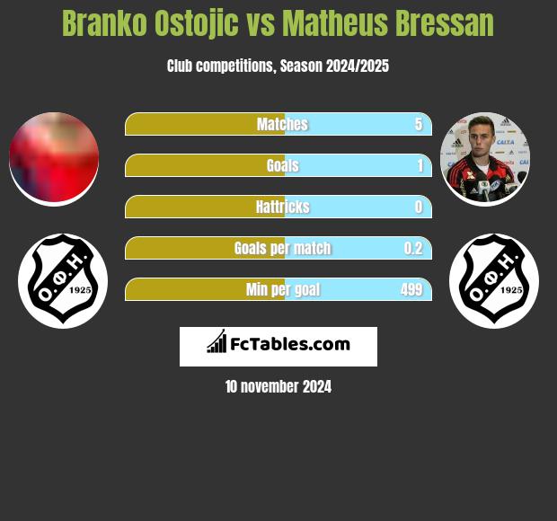 Branko Ostojic vs Matheus Bressan h2h player stats