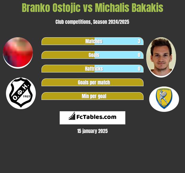 Branko Ostojic vs Michalis Bakakis h2h player stats