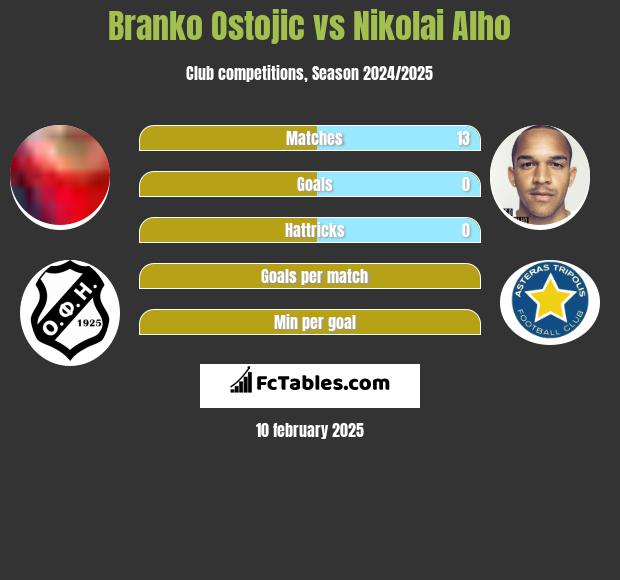 Branko Ostojic vs Nikolai Alho h2h player stats