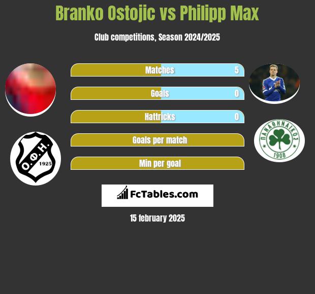 Branko Ostojic vs Philipp Max h2h player stats