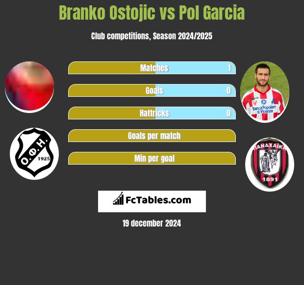 Branko Ostojic vs Pol Garcia h2h player stats