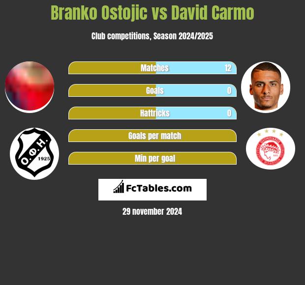 Branko Ostojic vs David Carmo h2h player stats