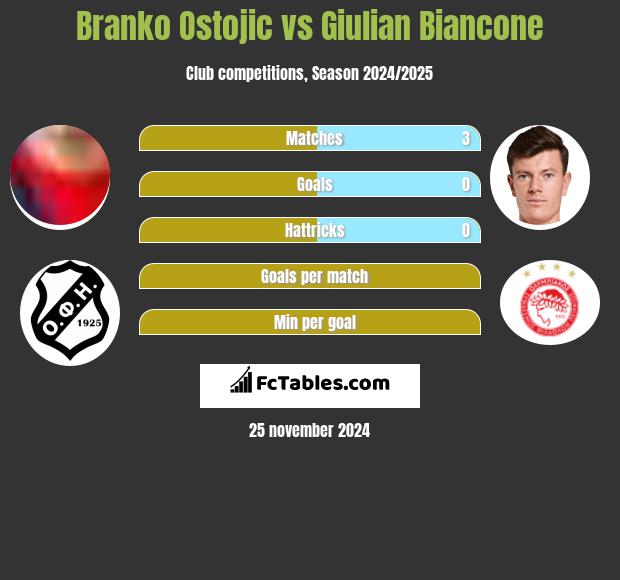 Branko Ostojic vs Giulian Biancone h2h player stats