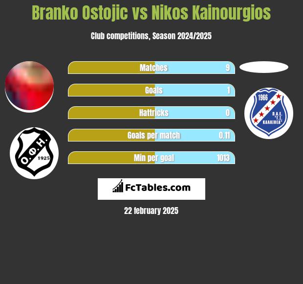 Branko Ostojic vs Nikos Kainourgios h2h player stats