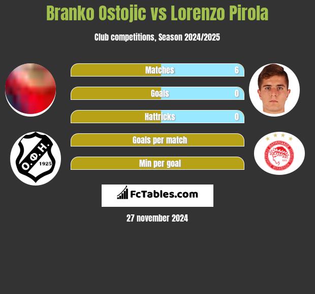 Branko Ostojic vs Lorenzo Pirola h2h player stats