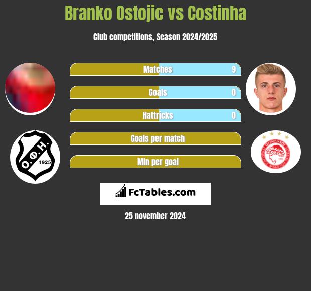 Branko Ostojic vs Costinha h2h player stats