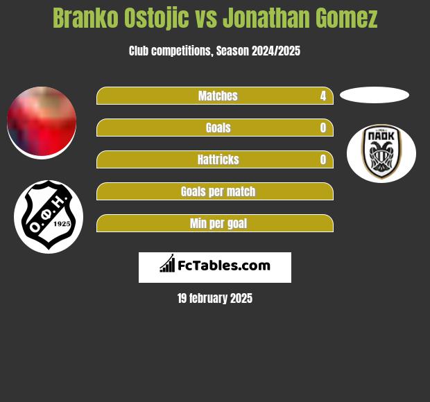 Branko Ostojic vs Jonathan Gomez h2h player stats