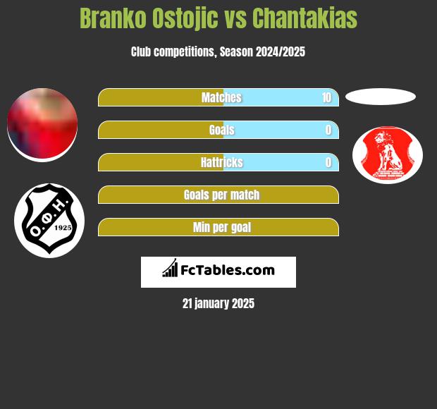 Branko Ostojic vs Chantakias h2h player stats