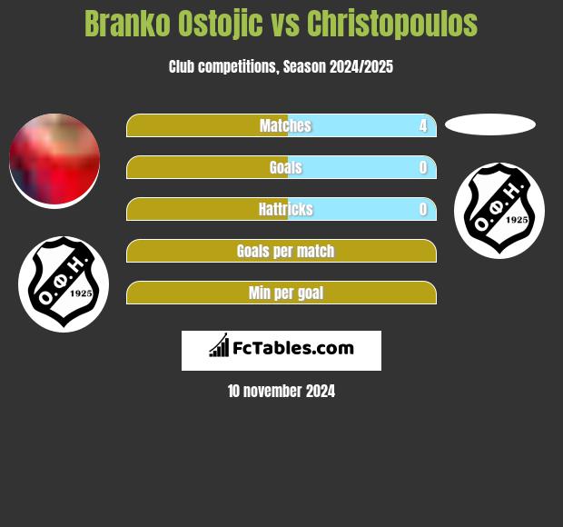 Branko Ostojic vs Christopoulos h2h player stats