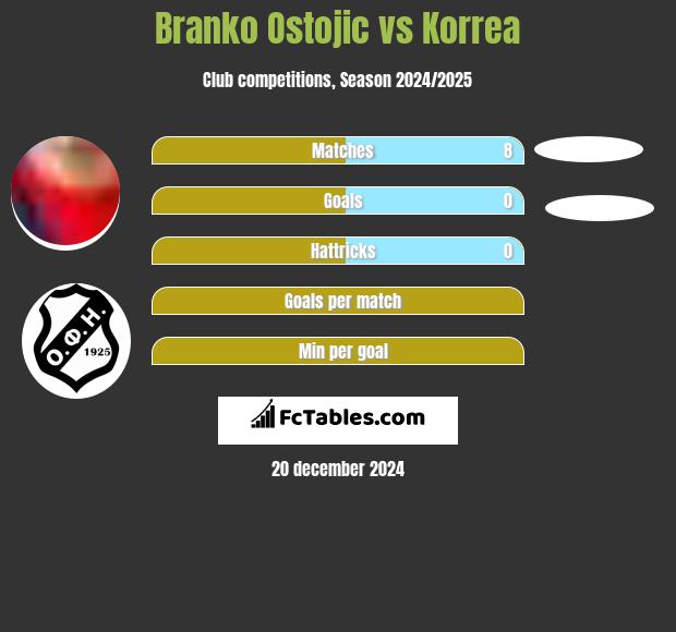 Branko Ostojic vs Korrea h2h player stats