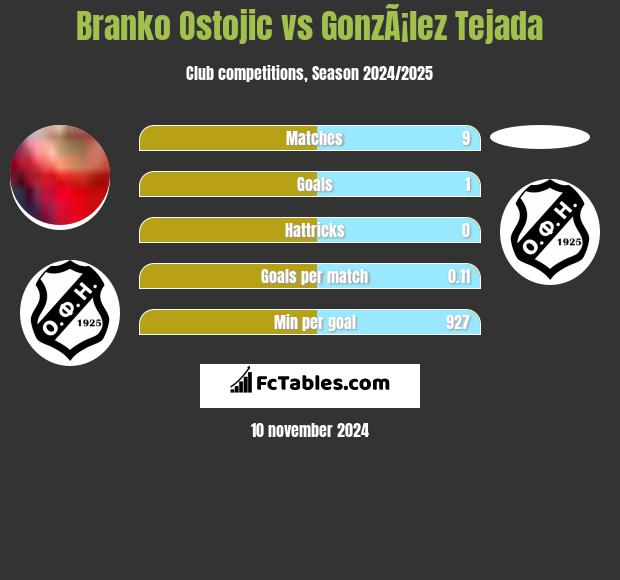 Branko Ostojic vs GonzÃ¡lez Tejada h2h player stats