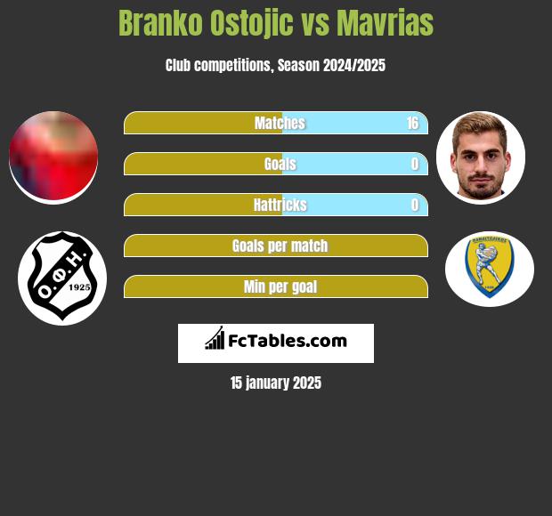 Branko Ostojic vs Mavrias h2h player stats