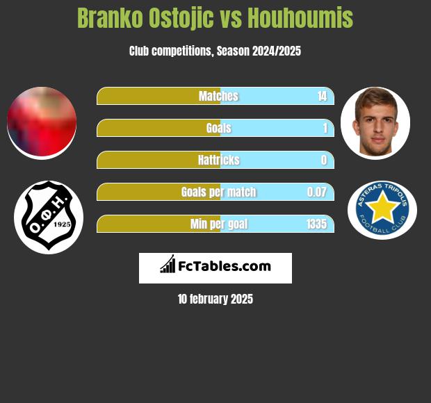 Branko Ostojic vs Houhoumis h2h player stats