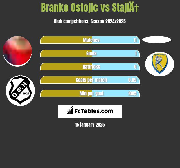 Branko Ostojic vs StajiÄ‡ h2h player stats