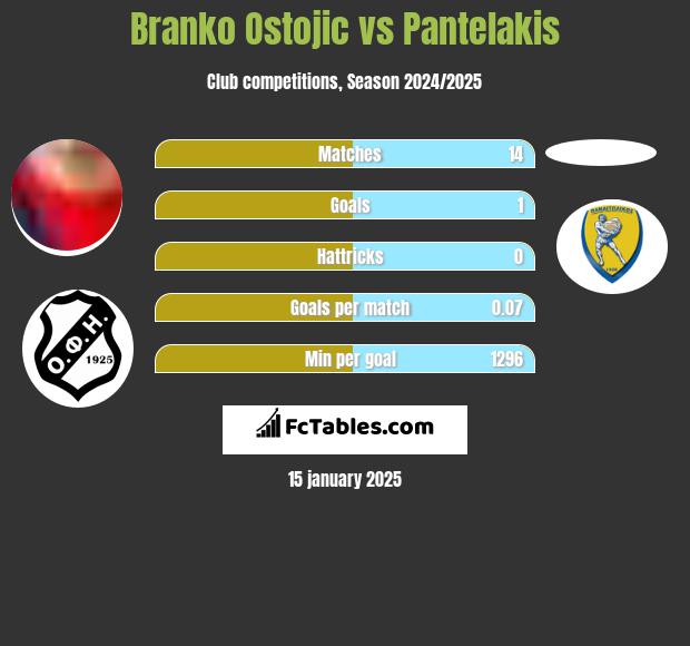 Branko Ostojic vs Pantelakis h2h player stats