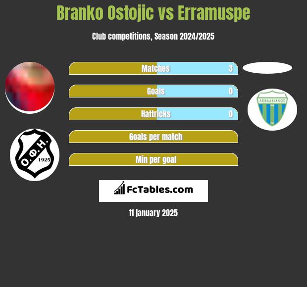 Branko Ostojic vs Erramuspe h2h player stats