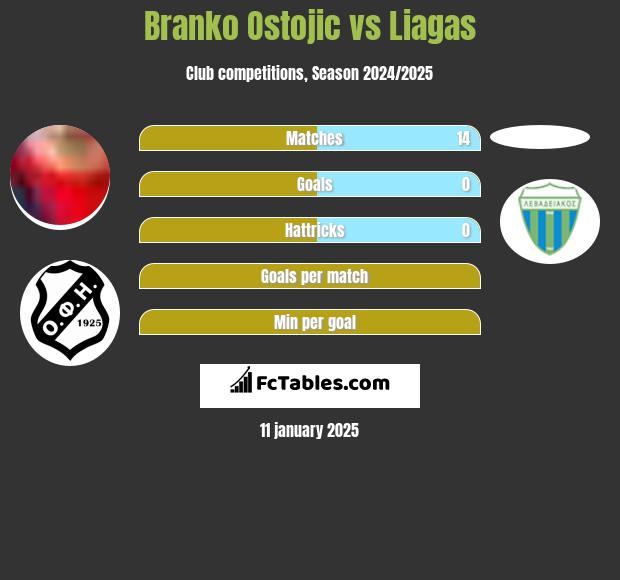 Branko Ostojic vs Liagas h2h player stats