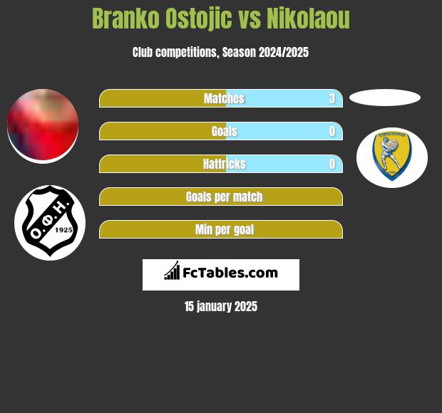 Branko Ostojic vs Nikolaou h2h player stats