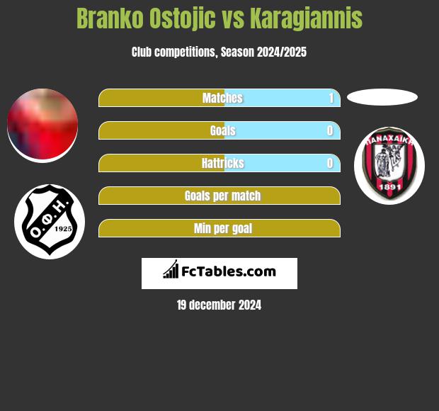 Branko Ostojic vs Karagiannis h2h player stats