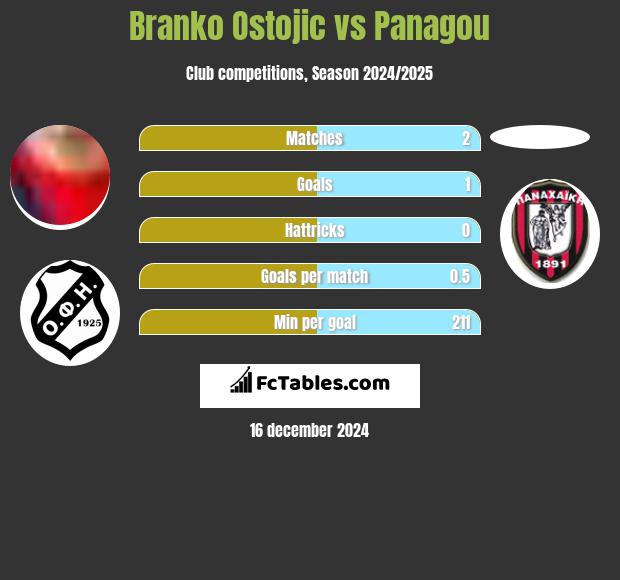 Branko Ostojic vs Panagou h2h player stats