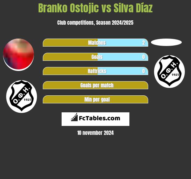 Branko Ostojic vs Silva Díaz h2h player stats