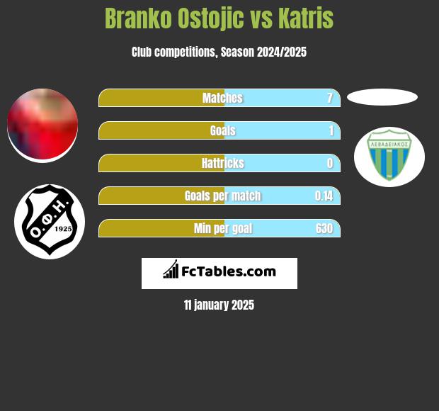 Branko Ostojic vs Katris h2h player stats