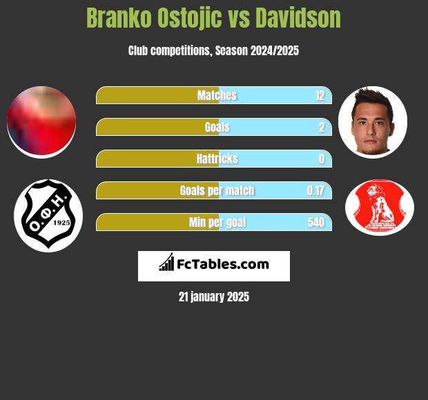 Branko Ostojic vs Davidson h2h player stats