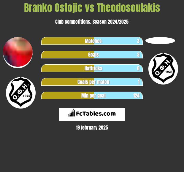 Branko Ostojic vs Theodosoulakis h2h player stats