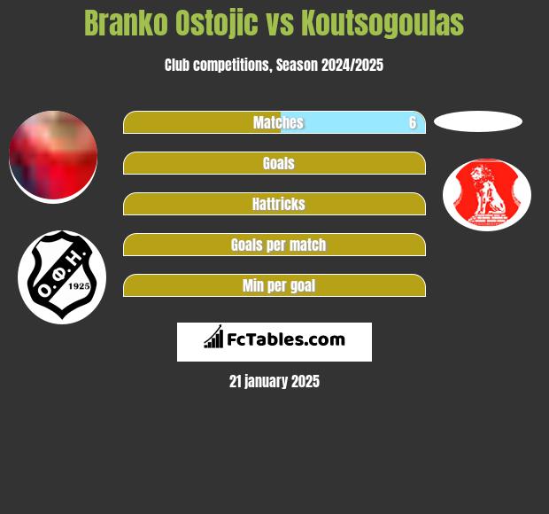 Branko Ostojic vs Koutsogoulas h2h player stats