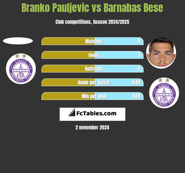 Branko Pauljevic vs Barnabas Bese h2h player stats