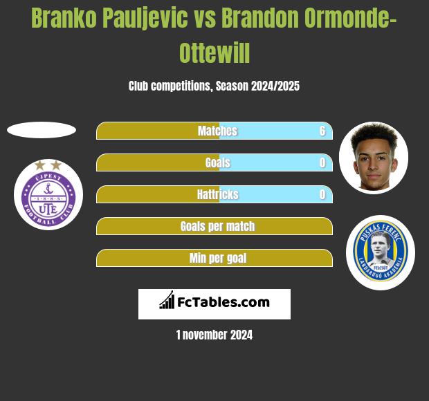 Branko Pauljevic vs Brandon Ormonde-Ottewill h2h player stats