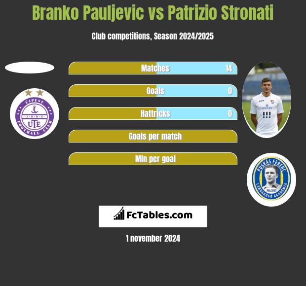 Branko Pauljevic vs Patrizio Stronati h2h player stats