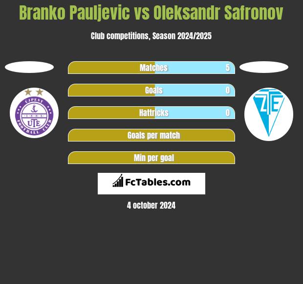 Branko Pauljevic vs Oleksandr Safronov h2h player stats