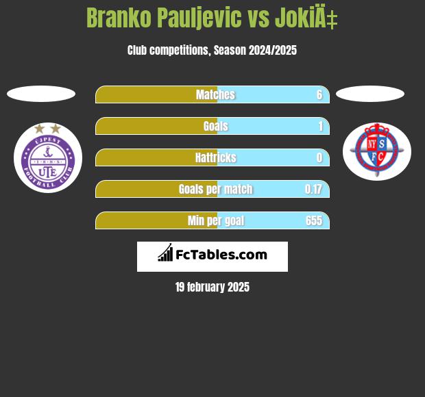 Branko Pauljevic vs JokiÄ‡ h2h player stats