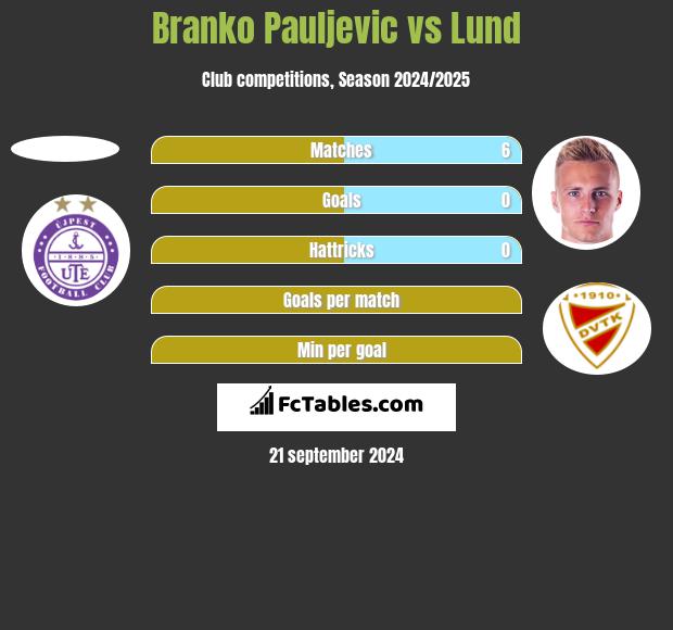 Branko Pauljevic vs Lund h2h player stats