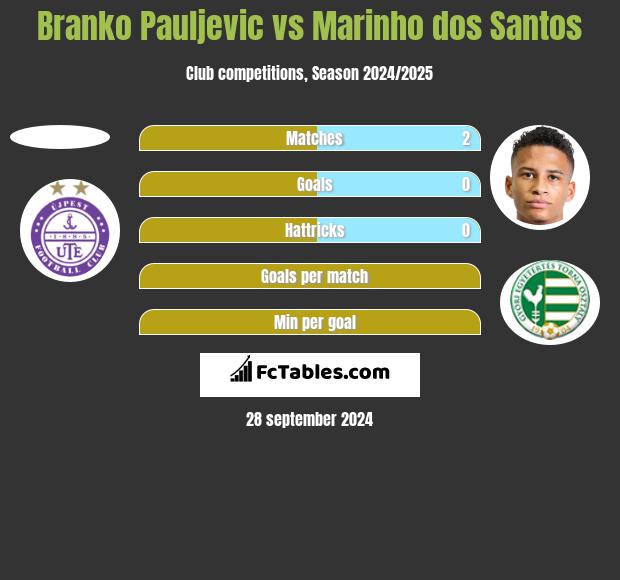 Branko Pauljevic vs Marinho dos Santos h2h player stats