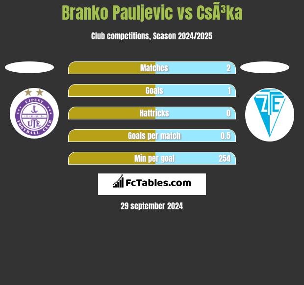 Branko Pauljevic vs CsÃ³ka h2h player stats