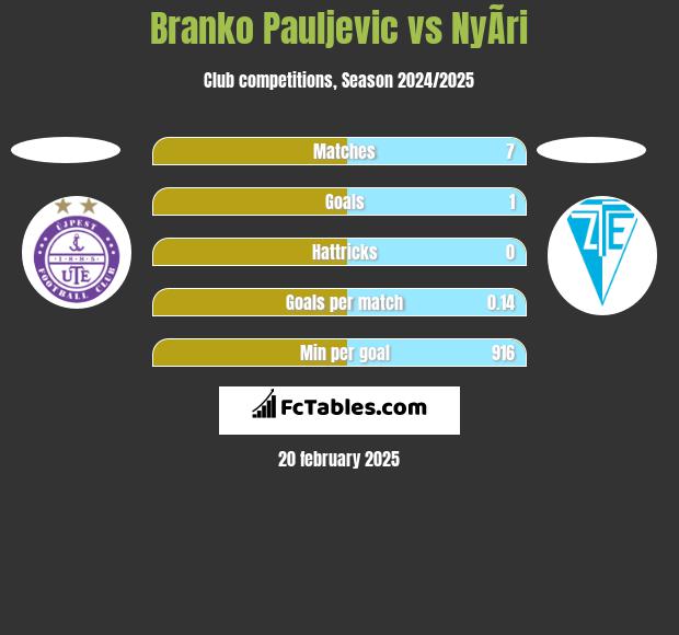 Branko Pauljevic vs NyÃ­ri h2h player stats