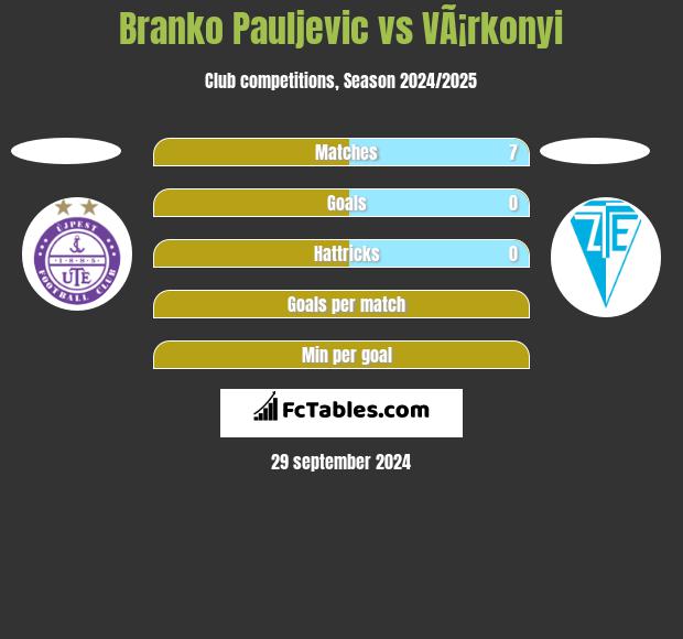 Branko Pauljevic vs VÃ¡rkonyi h2h player stats