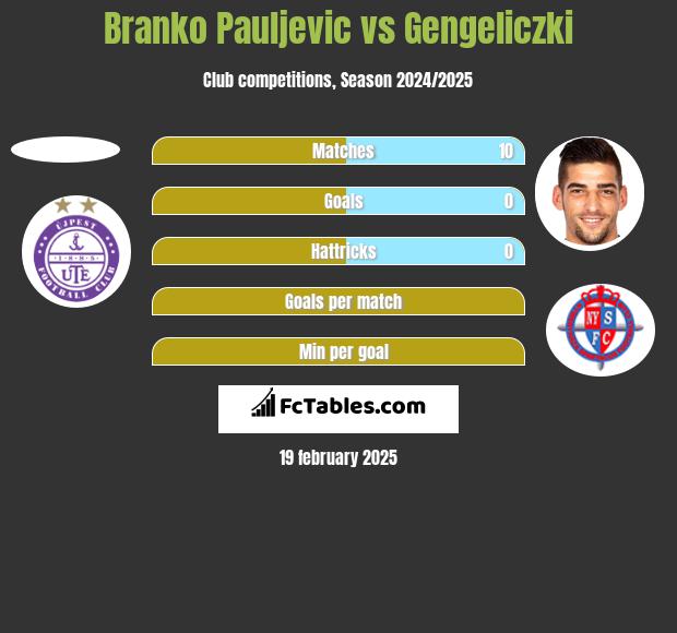 Branko Pauljevic vs Gengeliczki h2h player stats