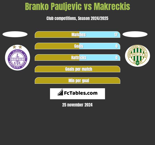 Branko Pauljevic vs Makreckis h2h player stats