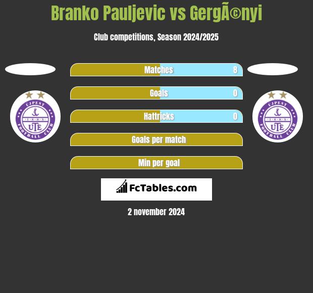 Branko Pauljevic vs GergÃ©nyi h2h player stats