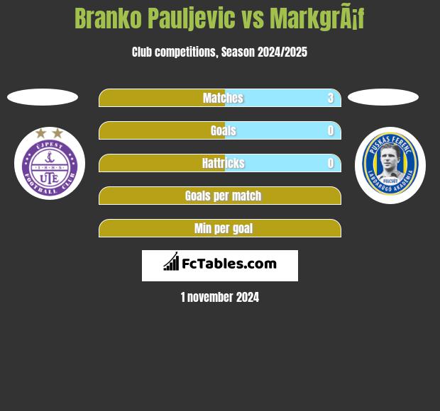 Branko Pauljevic vs MarkgrÃ¡f h2h player stats