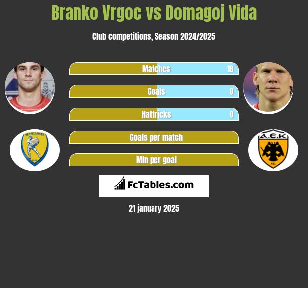 Branko Vrgoc vs Domagoj Vida h2h player stats