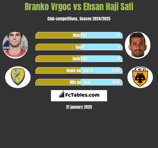 Branko Vrgoc vs Ehsan Haji Safi h2h player stats