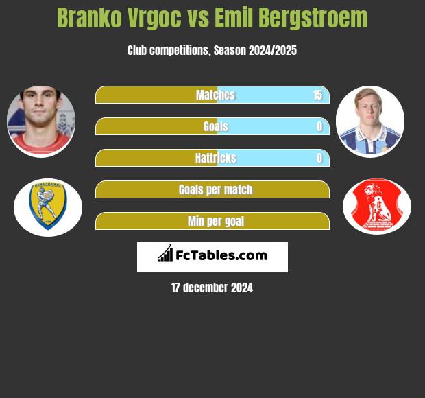 Branko Vrgoc vs Emil Bergstroem h2h player stats