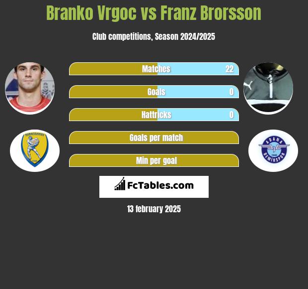 Branko Vrgoc vs Franz Brorsson h2h player stats