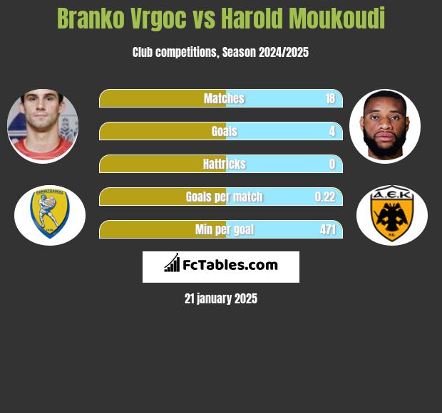 Branko Vrgoc vs Harold Moukoudi h2h player stats