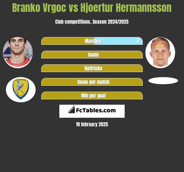 Branko Vrgoc vs Hjoertur Hermannsson h2h player stats