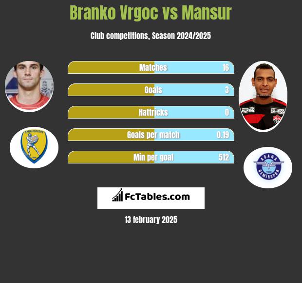 Branko Vrgoc vs Mansur h2h player stats